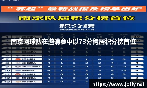 南京网球队在邀请赛中以73分稳居积分榜首位